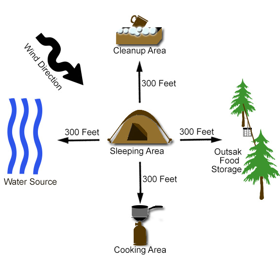 Basic safe campsite guidelines